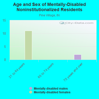 Age and Sex of Mentally-Disabled Noninstitutionalized Residents