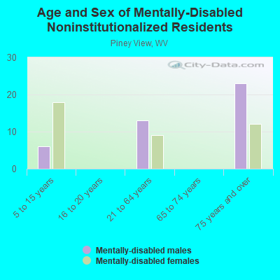 Age and Sex of Mentally-Disabled Noninstitutionalized Residents