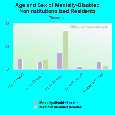 Age and Sex of Mentally-Disabled Noninstitutionalized Residents