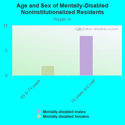 Age and Sex of Mentally-Disabled Noninstitutionalized Residents