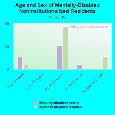 Age and Sex of Mentally-Disabled Noninstitutionalized Residents