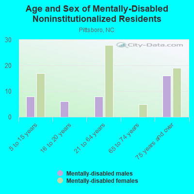 Age and Sex of Mentally-Disabled Noninstitutionalized Residents