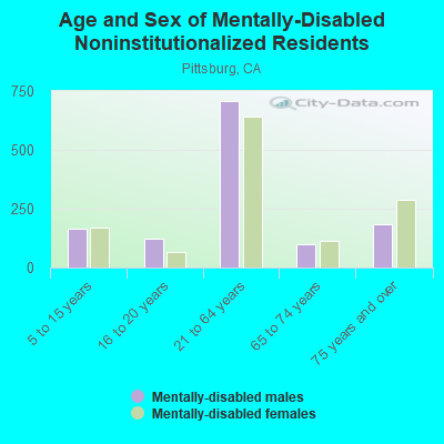 Age and Sex of Mentally-Disabled Noninstitutionalized Residents