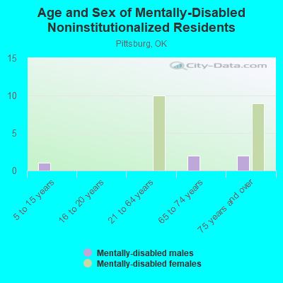 Age and Sex of Mentally-Disabled Noninstitutionalized Residents