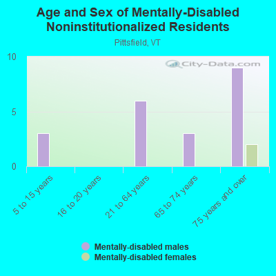 Age and Sex of Mentally-Disabled Noninstitutionalized Residents