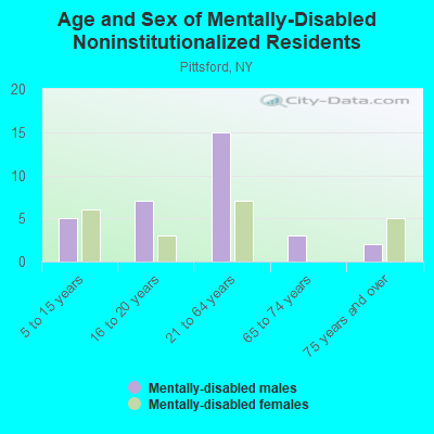 Age and Sex of Mentally-Disabled Noninstitutionalized Residents