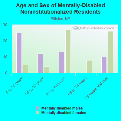 Age and Sex of Mentally-Disabled Noninstitutionalized Residents