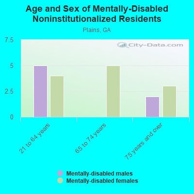 Age and Sex of Mentally-Disabled Noninstitutionalized Residents