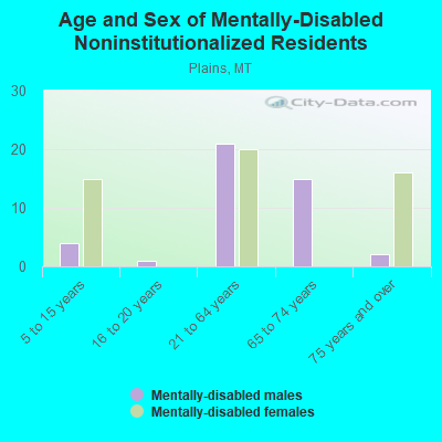 Age and Sex of Mentally-Disabled Noninstitutionalized Residents