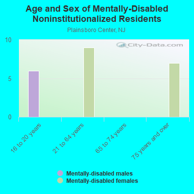 Age and Sex of Mentally-Disabled Noninstitutionalized Residents