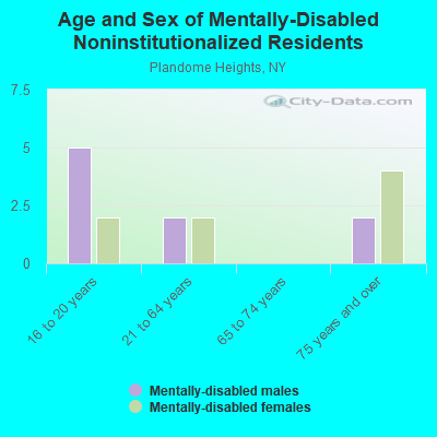 Age and Sex of Mentally-Disabled Noninstitutionalized Residents