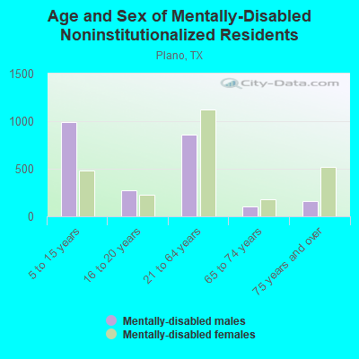 Age and Sex of Mentally-Disabled Noninstitutionalized Residents