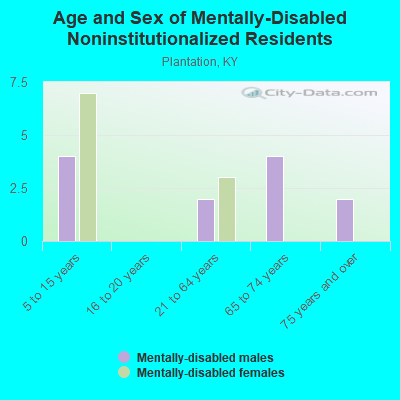 Age and Sex of Mentally-Disabled Noninstitutionalized Residents