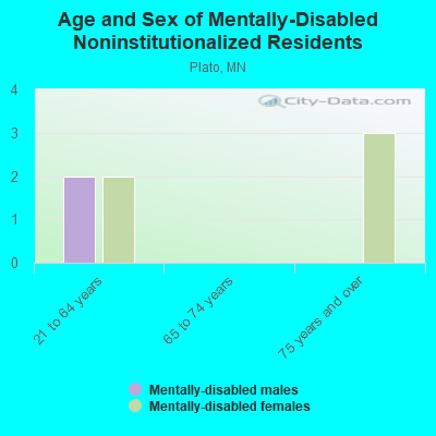 Age and Sex of Mentally-Disabled Noninstitutionalized Residents