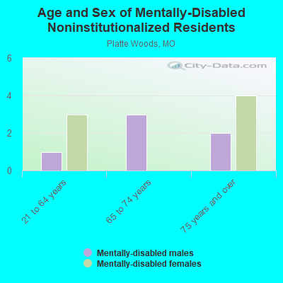 Age and Sex of Mentally-Disabled Noninstitutionalized Residents