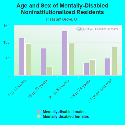 Age and Sex of Mentally-Disabled Noninstitutionalized Residents