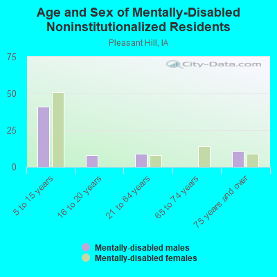 Age and Sex of Mentally-Disabled Noninstitutionalized Residents