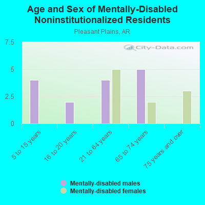 Age and Sex of Mentally-Disabled Noninstitutionalized Residents