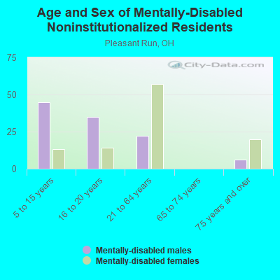 Age and Sex of Mentally-Disabled Noninstitutionalized Residents