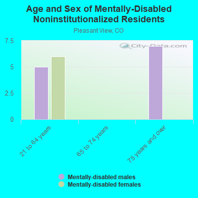 Age and Sex of Mentally-Disabled Noninstitutionalized Residents