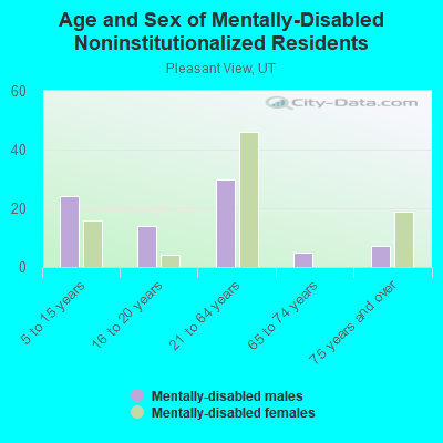 Age and Sex of Mentally-Disabled Noninstitutionalized Residents