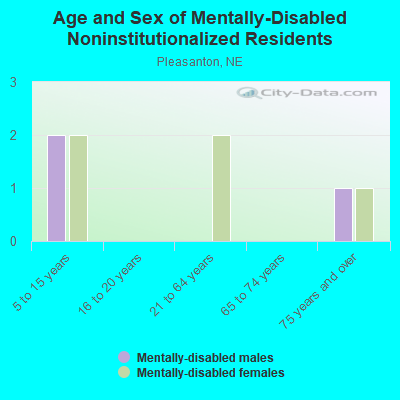 Age and Sex of Mentally-Disabled Noninstitutionalized Residents