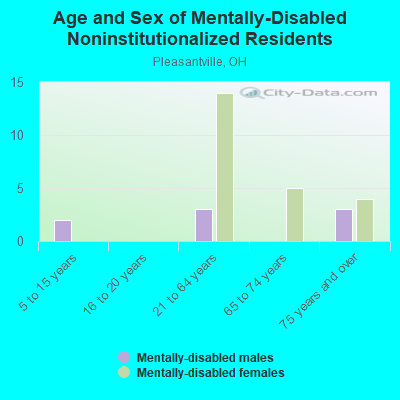 Age and Sex of Mentally-Disabled Noninstitutionalized Residents