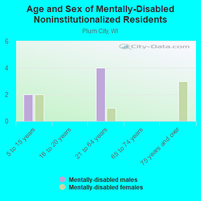 Age and Sex of Mentally-Disabled Noninstitutionalized Residents