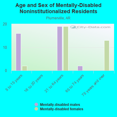 Age and Sex of Mentally-Disabled Noninstitutionalized Residents