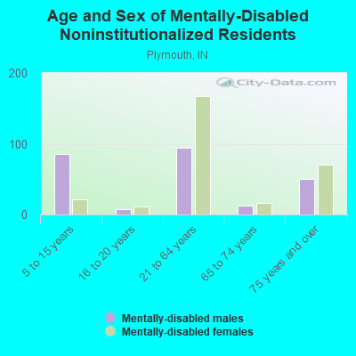 Age and Sex of Mentally-Disabled Noninstitutionalized Residents