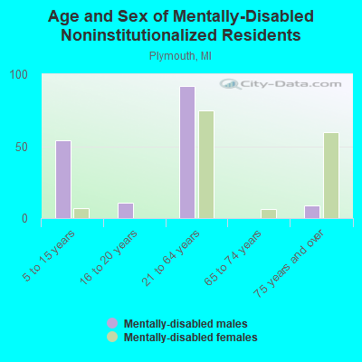 Age and Sex of Mentally-Disabled Noninstitutionalized Residents