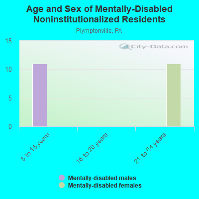 Age and Sex of Mentally-Disabled Noninstitutionalized Residents