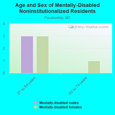 Age and Sex of Mentally-Disabled Noninstitutionalized Residents