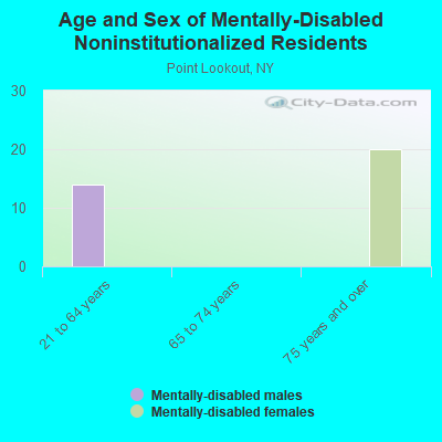 Age and Sex of Mentally-Disabled Noninstitutionalized Residents