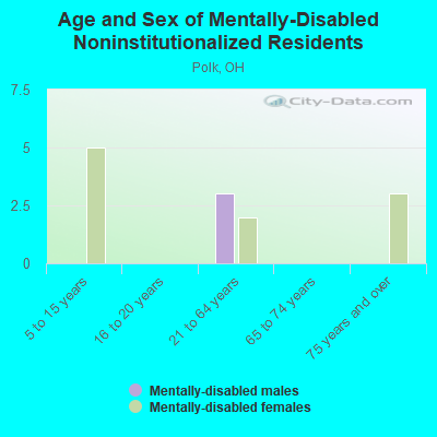 Age and Sex of Mentally-Disabled Noninstitutionalized Residents