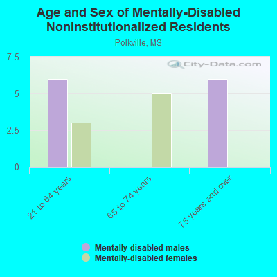 Age and Sex of Mentally-Disabled Noninstitutionalized Residents