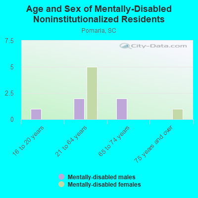 Age and Sex of Mentally-Disabled Noninstitutionalized Residents