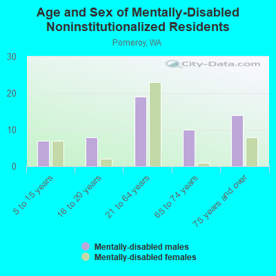 Age and Sex of Mentally-Disabled Noninstitutionalized Residents