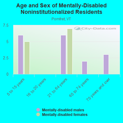 Age and Sex of Mentally-Disabled Noninstitutionalized Residents