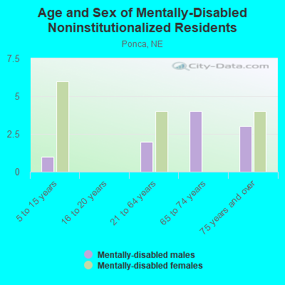 Age and Sex of Mentally-Disabled Noninstitutionalized Residents