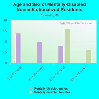 Age and Sex of Mentally-Disabled Noninstitutionalized Residents