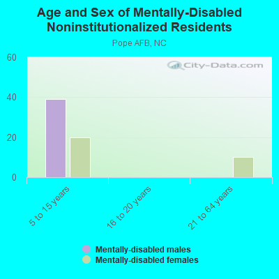 Age and Sex of Mentally-Disabled Noninstitutionalized Residents