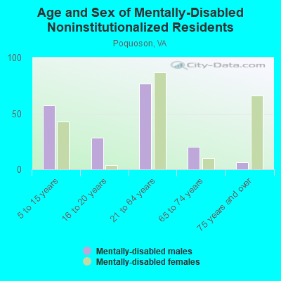 Age and Sex of Mentally-Disabled Noninstitutionalized Residents