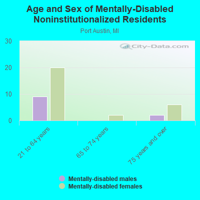 Age and Sex of Mentally-Disabled Noninstitutionalized Residents