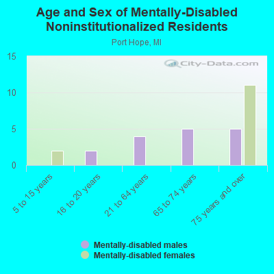 Age and Sex of Mentally-Disabled Noninstitutionalized Residents