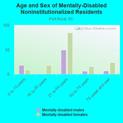 Age and Sex of Mentally-Disabled Noninstitutionalized Residents