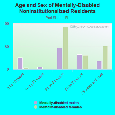 Age and Sex of Mentally-Disabled Noninstitutionalized Residents