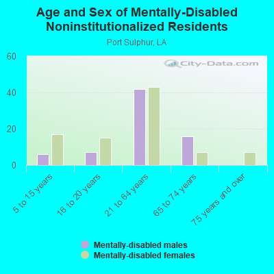 Age and Sex of Mentally-Disabled Noninstitutionalized Residents