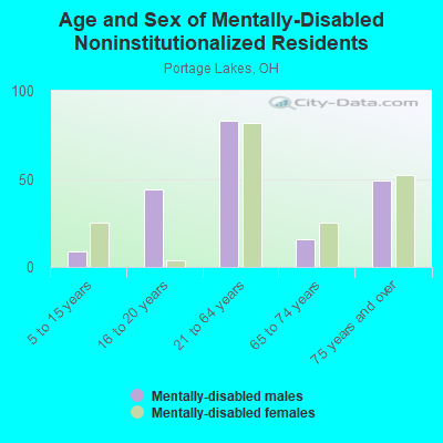 Age and Sex of Mentally-Disabled Noninstitutionalized Residents