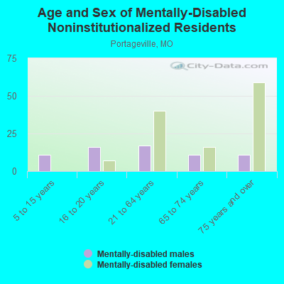 Age and Sex of Mentally-Disabled Noninstitutionalized Residents